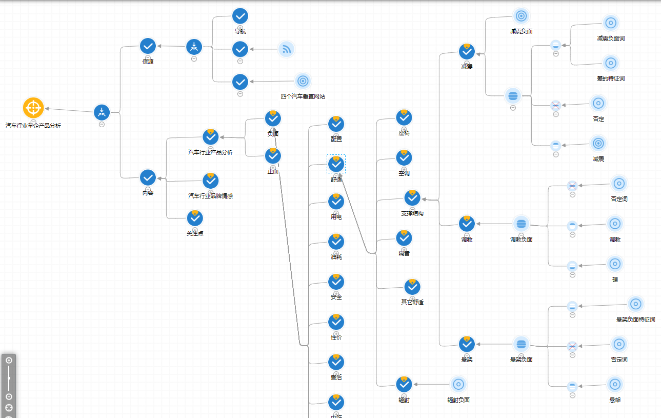 汽车行业产品分析判定图
